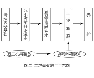 柳城灌浆料施工工艺—文字完整版